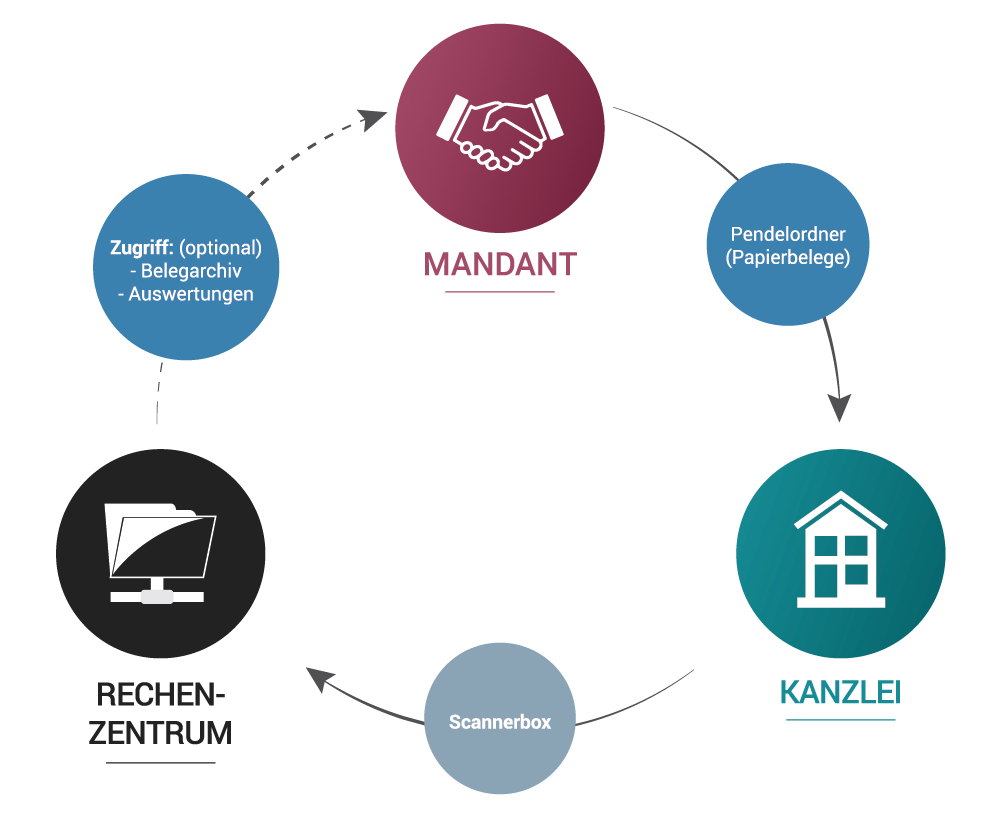 Wir unterstützen Sie bei der Digitalisierung