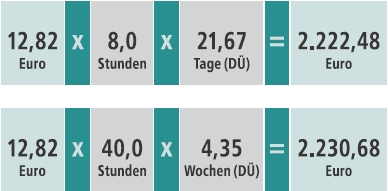 12,82 Euro * 8,0 Stunden * 21,67 Tage (DU) = 2.222,48 Euro, 12,82 Euro * 40,0 Stunden * 4,35 Wochen (DU) = 2.230,68 Euro
