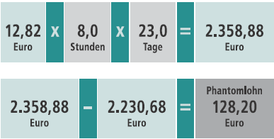 12,82 Euro * 8,0 Stunden * 23,0 Tage = 2358,88 Euro; 2358,88 Euro - 2230,68 Euro = Phantomlohn 128,20 Euro